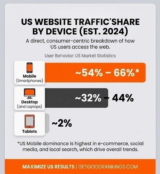 Horizontal bar chart illustrating US website traffic share by device with mobile ranging from 54 to 66 percent, desktop from 32 to 44 percent, and tablets at 2 percent by Get Good Rankings.